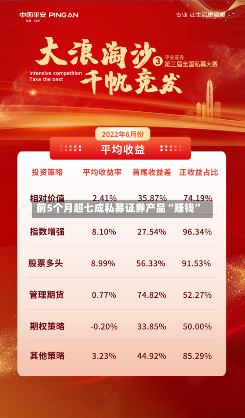 前5个月超七成私募证券产品“赚钱”