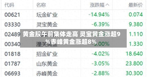 黄金股午前集体走高 灵宝黄金涨超9%赤峰黄金涨超8%-第2张图片