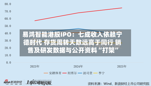 易鸿智能港股IPO：七成收入依赖宁德时代 存货周转天数远高于同行 销售及研发数据与公开资料“打架”-第2张图片
