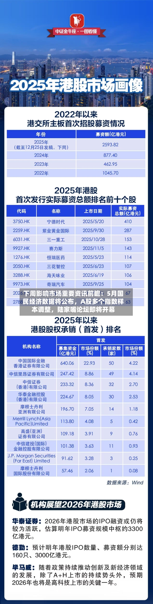 下周影响市场重要资讯前瞻：5月国民经济数据将公布，A股多个指数样本调整，陆家嘴论坛即将开幕