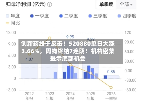 创新药终于反击！520880单日大涨3.66%	，周线终结7连阴！机构密集提示底部机会-第2张图片