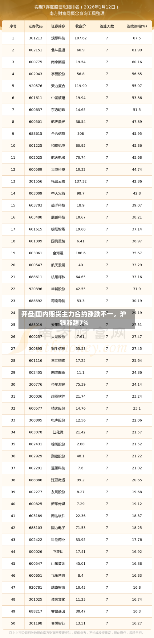 开盘|国内期货主力合约涨跌不一，沪银涨超7%-第2张图片
