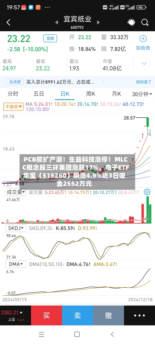 PCB掀扩产潮！生益科技涨停！MLCC概念股三环集团涨超17%，电子ETF华宝（515260）飙涨4.9%近3日吸金2552万元-第2张图片