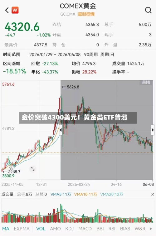 金价突破4300美元！黄金类ETF普涨