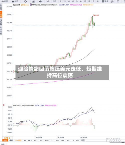 避险情绪回落施压美元走低	，短期维持高位震荡-第3张图片