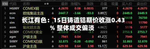 长江有色：15日铸造铝期价收涨0.43% 整体成交偏淡-第2张图片