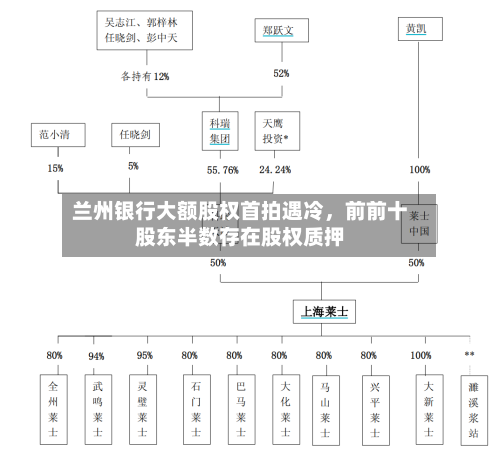 兰州银行大额股权首拍遇冷，前前十股东半数存在股权质押