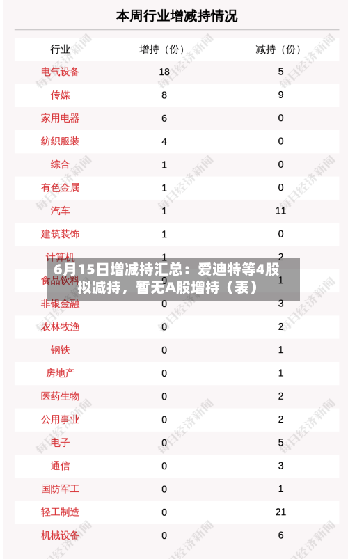 6月15日增减持汇总：爱迪特等4股拟减持，暂无A股增持（表）