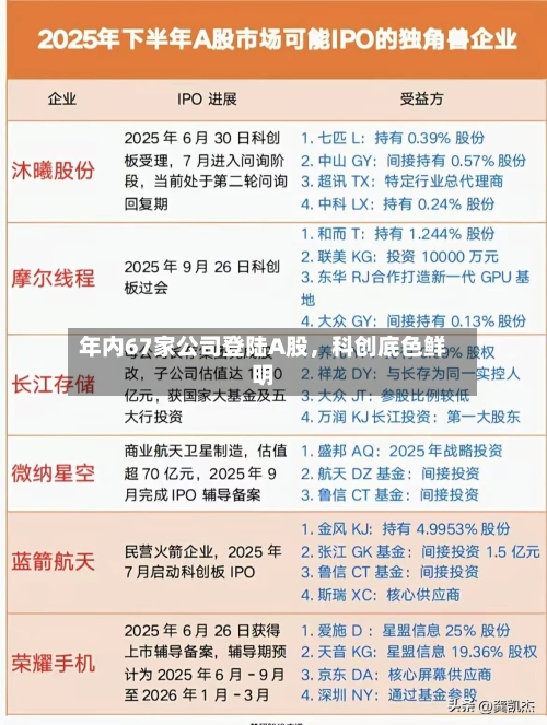 年内67家公司登陆A股	，科创底色鲜明-第2张图片