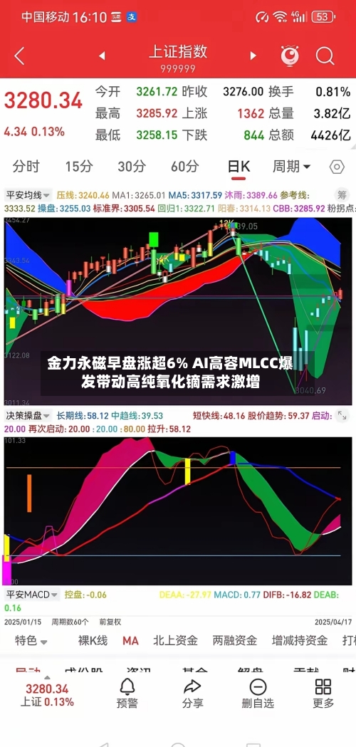 金力永磁早盘涨超6% AI高容MLCC爆发带动高纯氧化镝需求激增-第2张图片