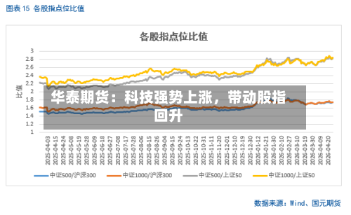 华泰期货：科技强势上涨，带动股指回升-第2张图片