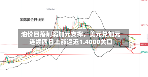 油价回落削弱加元支撑	，美元兑加元连续四日上涨逼近1.4000关口-第2张图片
