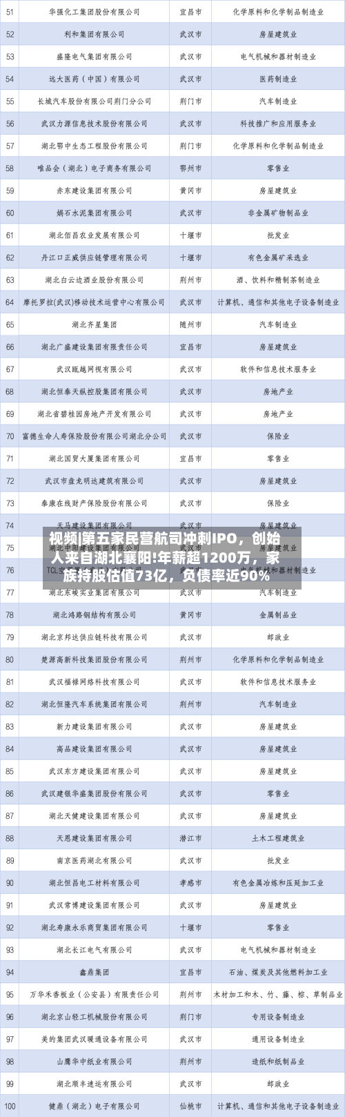 视频|第五家民营航司冲刺IPO，创始人来自湖北襄阳!年薪超1200万，家族持股估值73亿	，负债率近90%-第2张图片