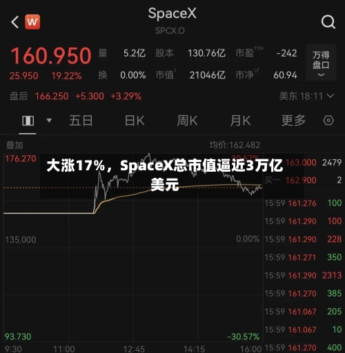 大涨17%，SpaceX总市值逼近3万亿美元