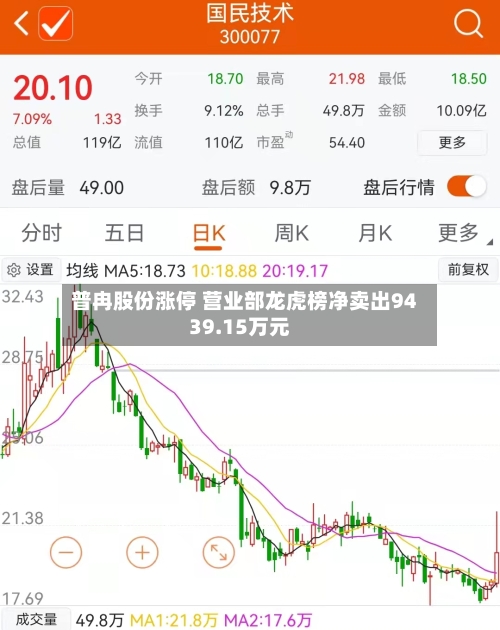 普冉股份涨停 营业部龙虎榜净卖出9439.15万元
