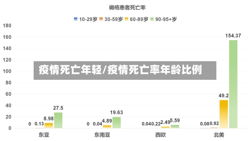 疫情死亡年轻/疫情死亡率年龄比例