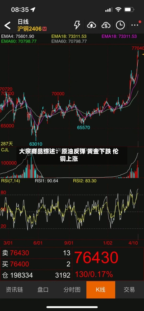 大宗商品综述：原油反弹 黄金下跌 伦铜上涨-第2张图片