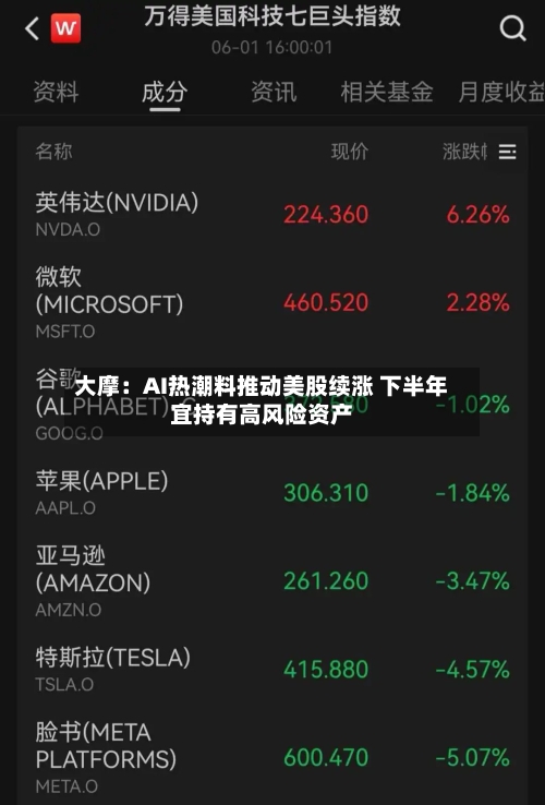 大摩：AI热潮料推动美股续涨 下半年宜持有高风险资产
