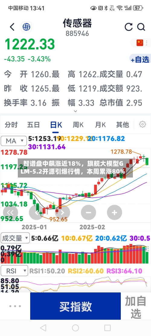智谱盘中飙涨近18%	，旗舰大模型GLM-5.2开源引爆行情，本周累涨80%-第2张图片