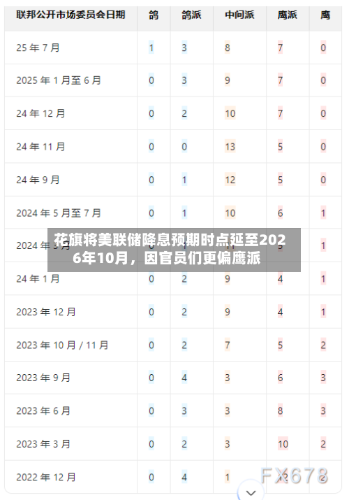 花旗将美联储降息预期时点延至2026年10月，因官员们更偏鹰派-第2张图片