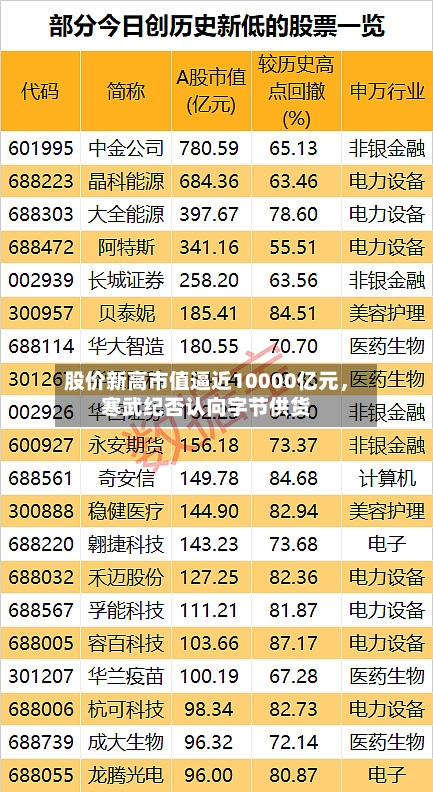 股价新高市值逼近10000亿元，寒武纪否认向字节供货