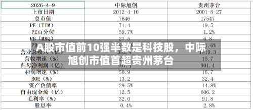 A股市值前10强半数是科技股	，中际旭创市值首超贵州茅台-第2张图片
