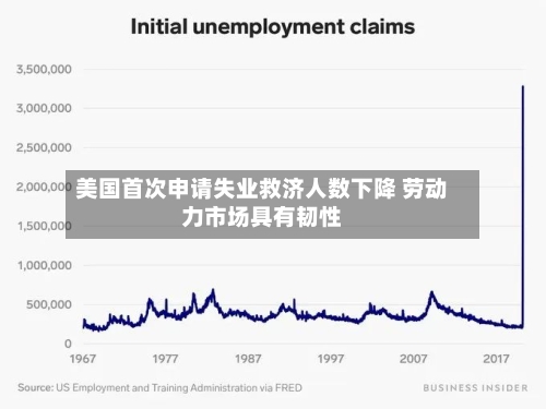 美国首次申请失业救济人数下降 劳动力市场具有韧性