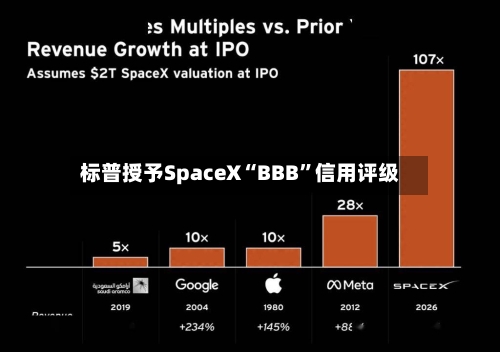 标普授予SpaceX“BBB”信用评级