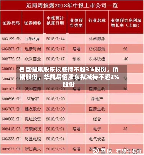 名臣健康股东拟减持不超3%股份，侨银股份、华凯易佰股东拟减持不超2%股份