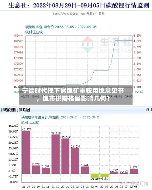 宁德时代枧下窝锂矿重获用地意见书，锂市供需格局影响几何？