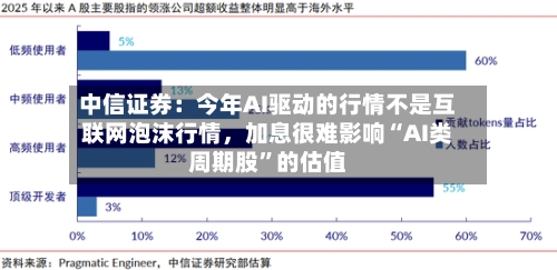 中信证券：今年AI驱动的行情不是互联网泡沫行情	，加息很难影响“AI类周期股”的估值-第3张图片
