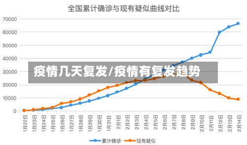 疫情几天复发/疫情有复发趋势