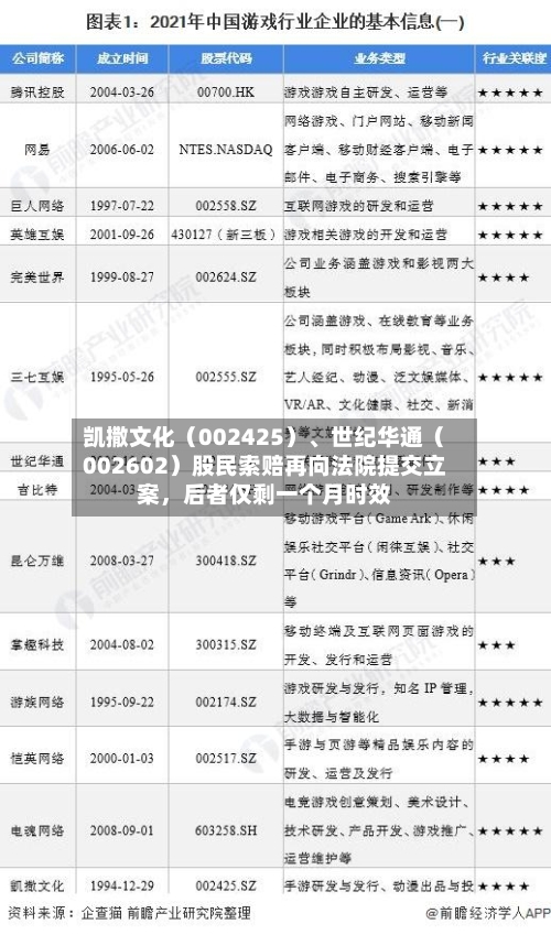 凯撒文化（002425）、世纪华通（002602）股民索赔再向法院提交立案，后者仅剩一个月时效-第2张图片