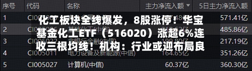 化工板块全线爆发，8股涨停！华宝基金化工ETF（516020）涨超6%连收三根均线！机构：行业或迎布局良机-第3张图片