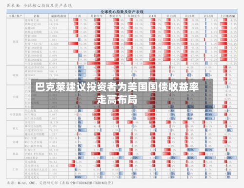 巴克莱建议投资者为美国国债收益率走高布局