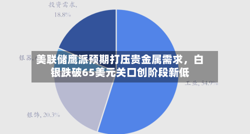 美联储鹰派预期打压贵金属需求，白银跌破65美元关口创阶段新低-第2张图片