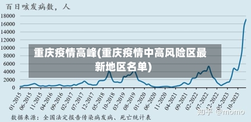 重庆疫情高峰(重庆疫情中高风险区最新地区名单)-第3张图片