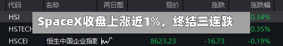 SpaceX收盘上涨近1%，终结三连跌-第3张图片