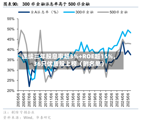 连续三年股息率超3%+ROE超15%，36只优质股上榜（附名单）