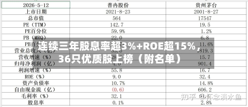 连续三年股息率超3%+ROE超15%	，36只优质股上榜（附名单）-第2张图片