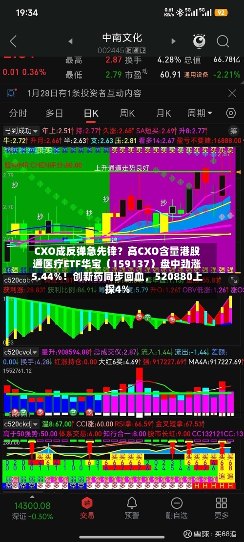 CXO成反弹急先锋？高CXO含量港股通医疗ETF华宝（159137）盘中劲涨5.44%！创新药同步回血，520880上探4%-第2张图片