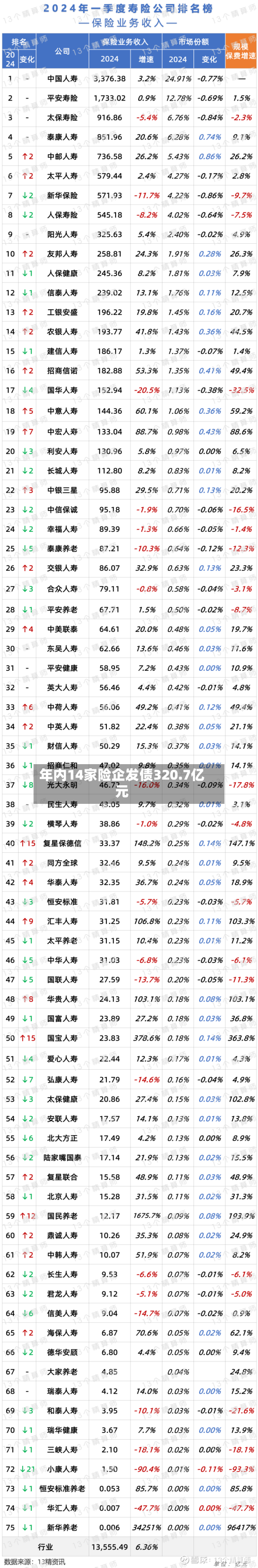 年内14家险企发债320.7亿元