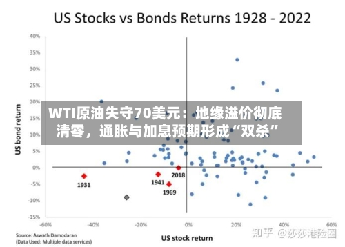 WTI原油失守70美元：地缘溢价彻底清零，通胀与加息预期形成“双杀”-第2张图片