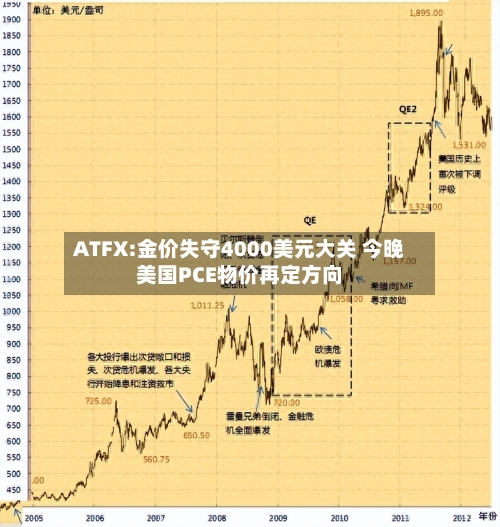 ATFX:金价失守4000美元大关 今晚美国PCE物价再定方向-第2张图片