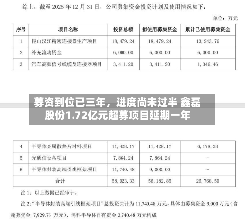 募资到位已三年，进度尚未过半 鑫磊股份1.72亿元超募项目延期一年-第2张图片