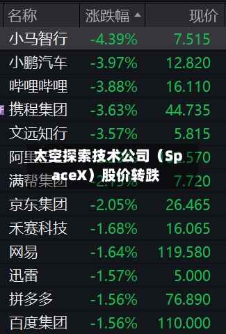 太空探索技术公司（SpaceX）股价转跌