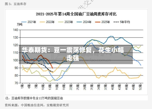 华泰期货：豆一震荡修复	，花生小幅走强-第2张图片