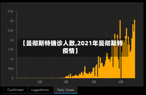 【曼彻斯特确诊人数,2021年曼彻斯特疫情】-第3张图片