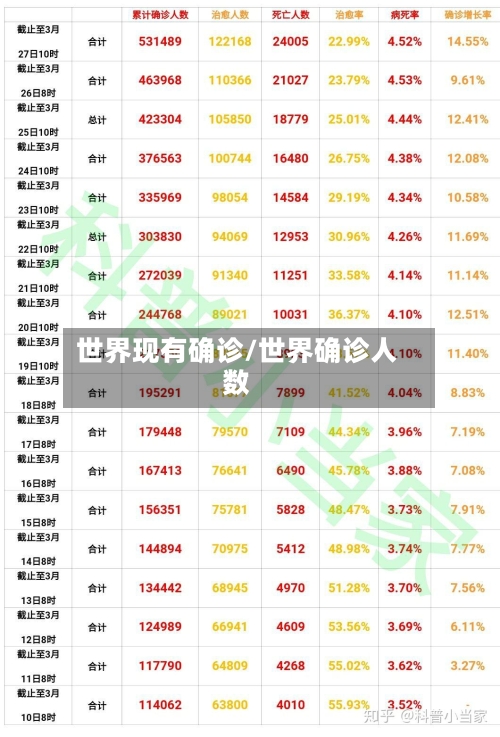 世界现有确诊/世界确诊人数-第2张图片