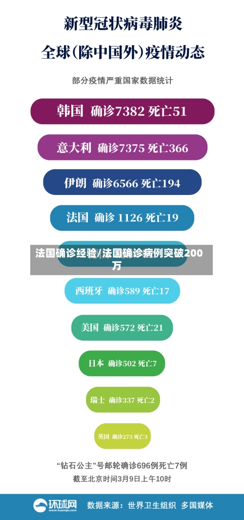 法国确诊经验/法国确诊病例突破200万